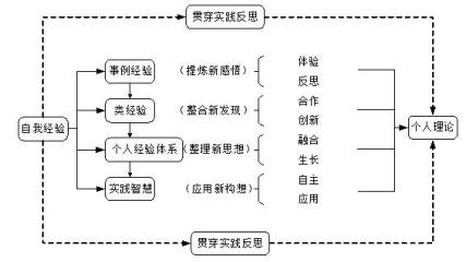《自主生长式教师发展校本教研模...